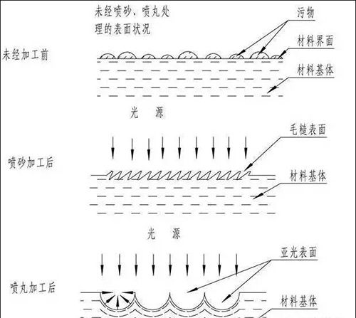 噴丸、噴砂、拋丸的區(qū)別圖